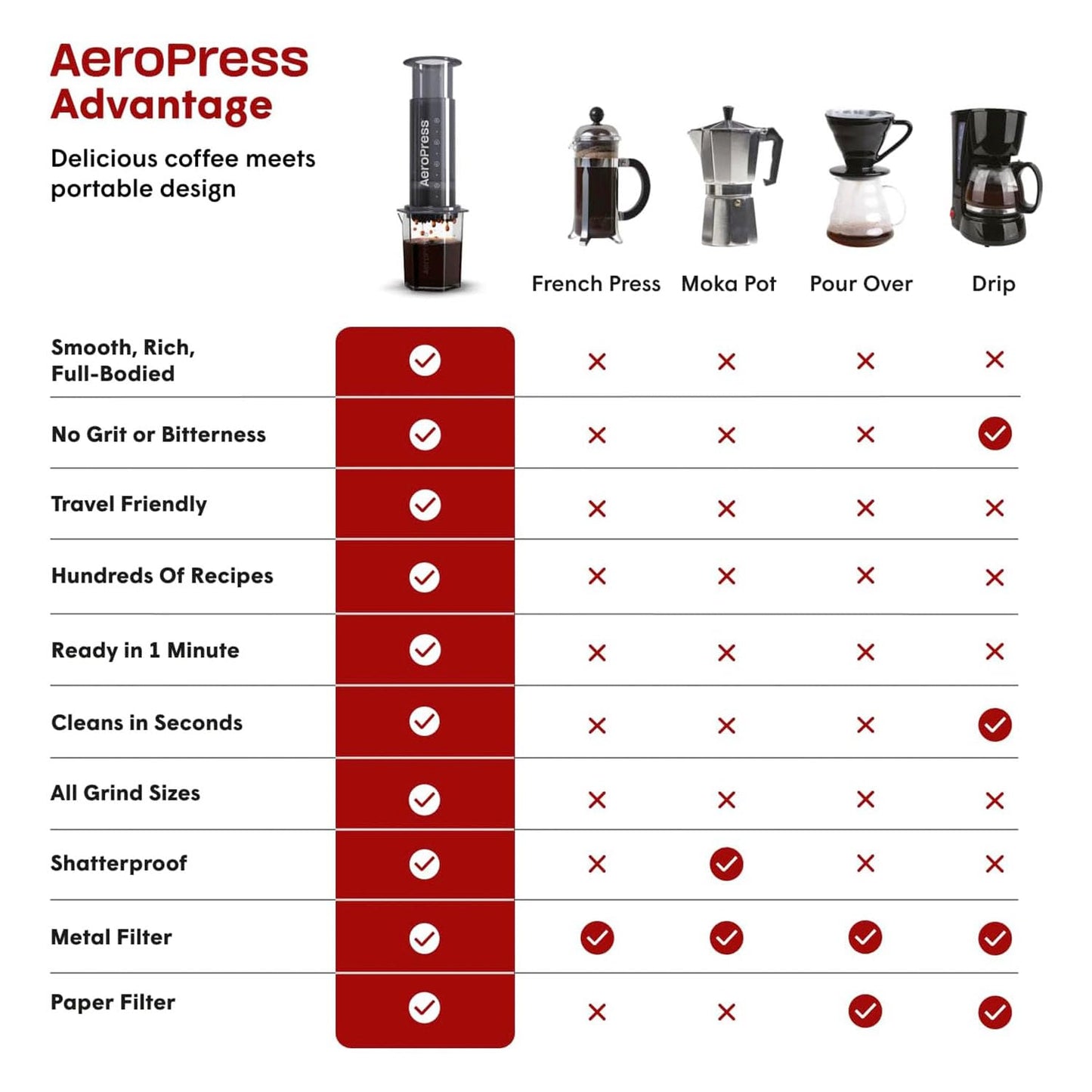 AeroPress Coffee and Espresso Maker - Quickly Makes Delicious Coffee Without Bitterness - 1 to 3 Cups Per Pressing,Black