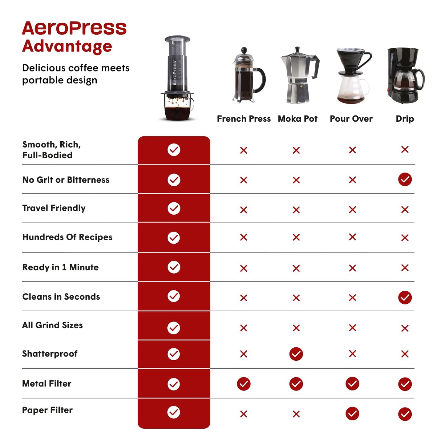 AeroPress Coffee and Espresso Maker - Quickly Makes Delicious Coffee Without Bitterness - 1 to 3 Cups Per Pressing,Black