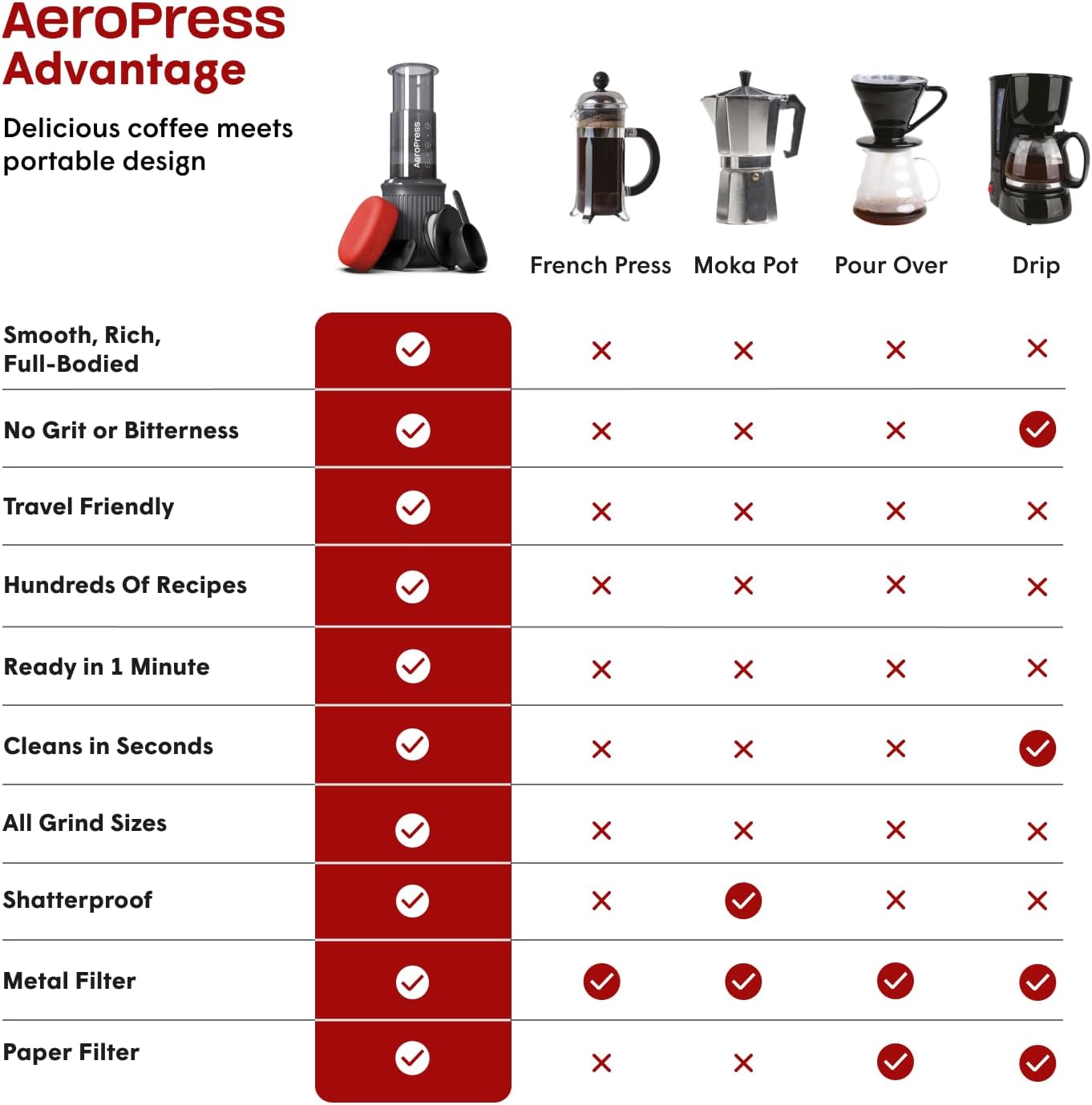 Aeropress Go Portable Travel Coffee Press Kit, 1-3 Cups in a Minute, Coffee, Espresso, & Cold Brew Maker, Manual Coffee Making Machine for Travel, Includes Mug & Lid, Grey