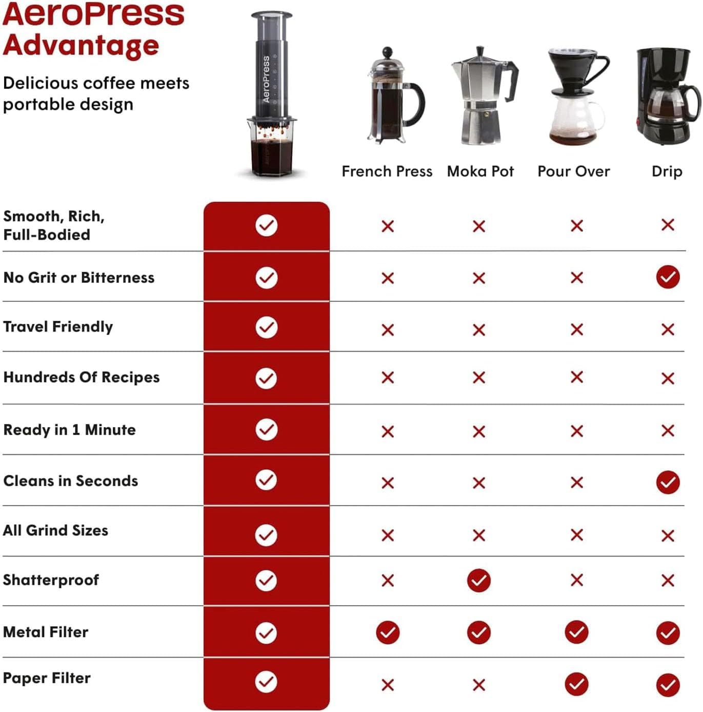AeroPress Original Coffee and Espresso-style Maker, Barista Level Portable Coffee Maker with Chamber, Plunger, & Filters, Quick Coffee and Espresso Maker